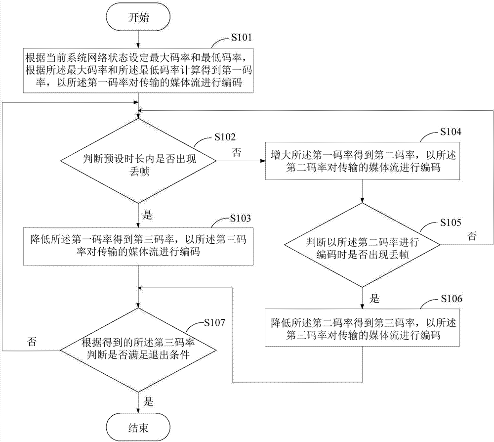 Code rate adaptive adjusting method and apparatus and electronic device