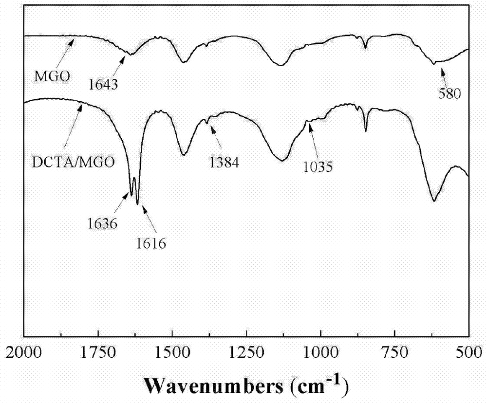 Method for removing hexavalent chromium in wastewater by using cyclohexane diamine-tetracetic acid modified magnetic graphene oxide