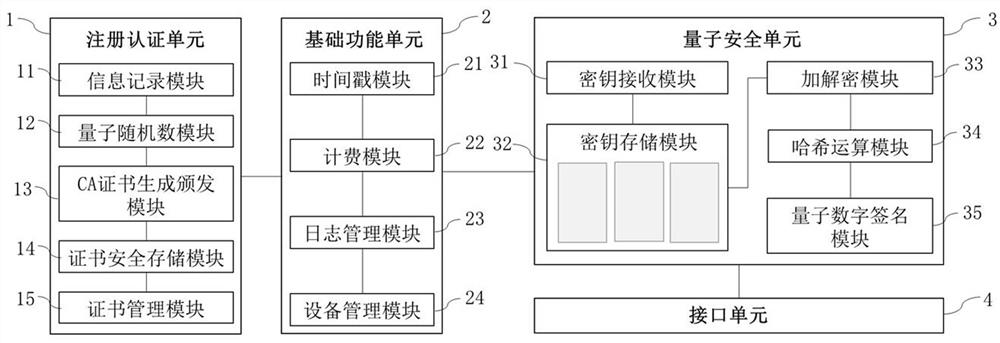 Digital certificate generation method, identity authentication method, quantum CA authentication center and quantum CA authentication system