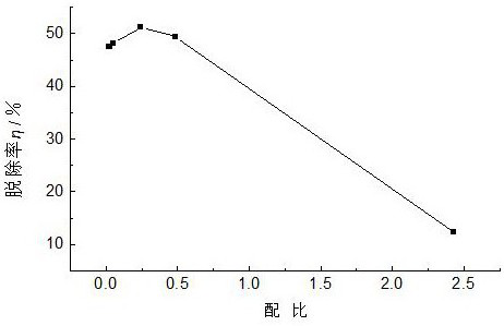 Coke-supported CE-doped biocl catalytic method for removing bisphenol-A