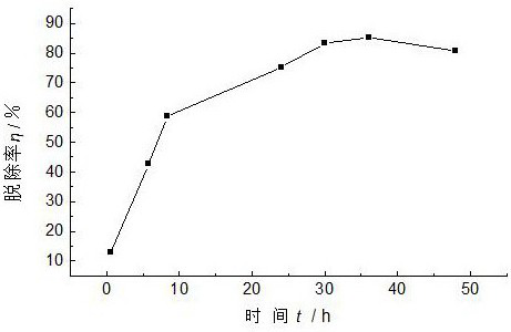 Coke-supported CE-doped biocl catalytic method for removing bisphenol-A