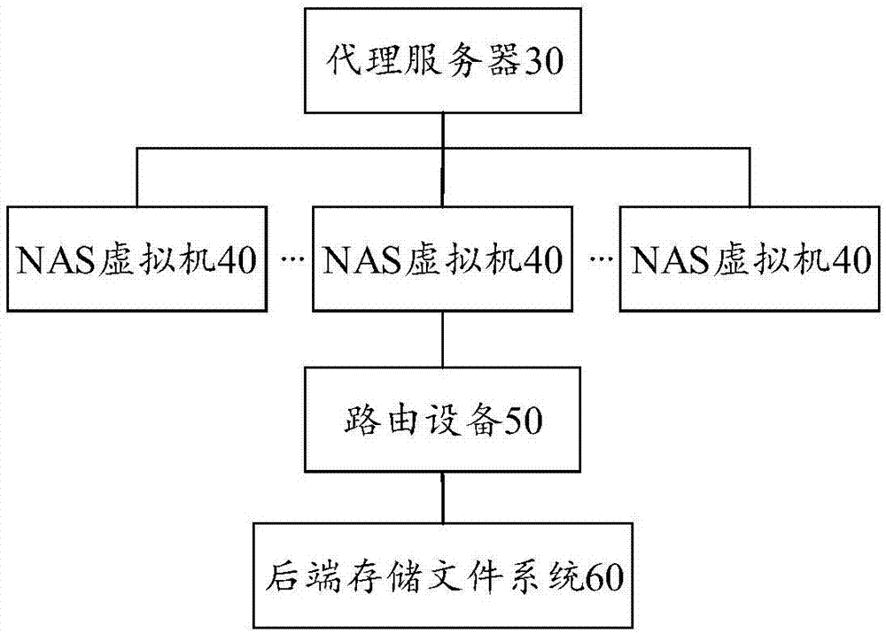 Distributed network attached storage method and system