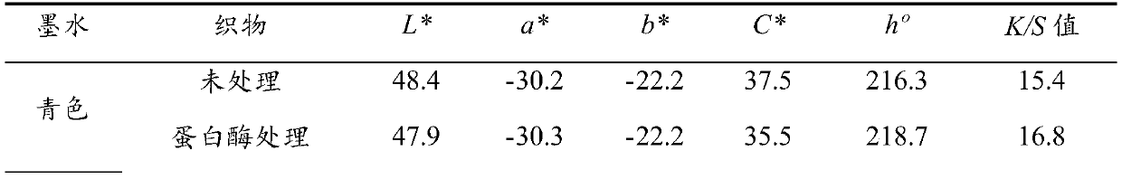 Enzyme treatment method of wool fabric and method for ink-jet printing of wool fabric