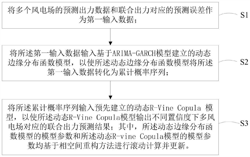 Method and device for forecasting combined output of multiple wind farms