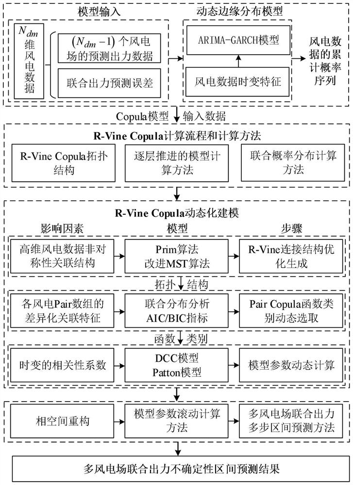 Method and device for forecasting combined output of multiple wind farms