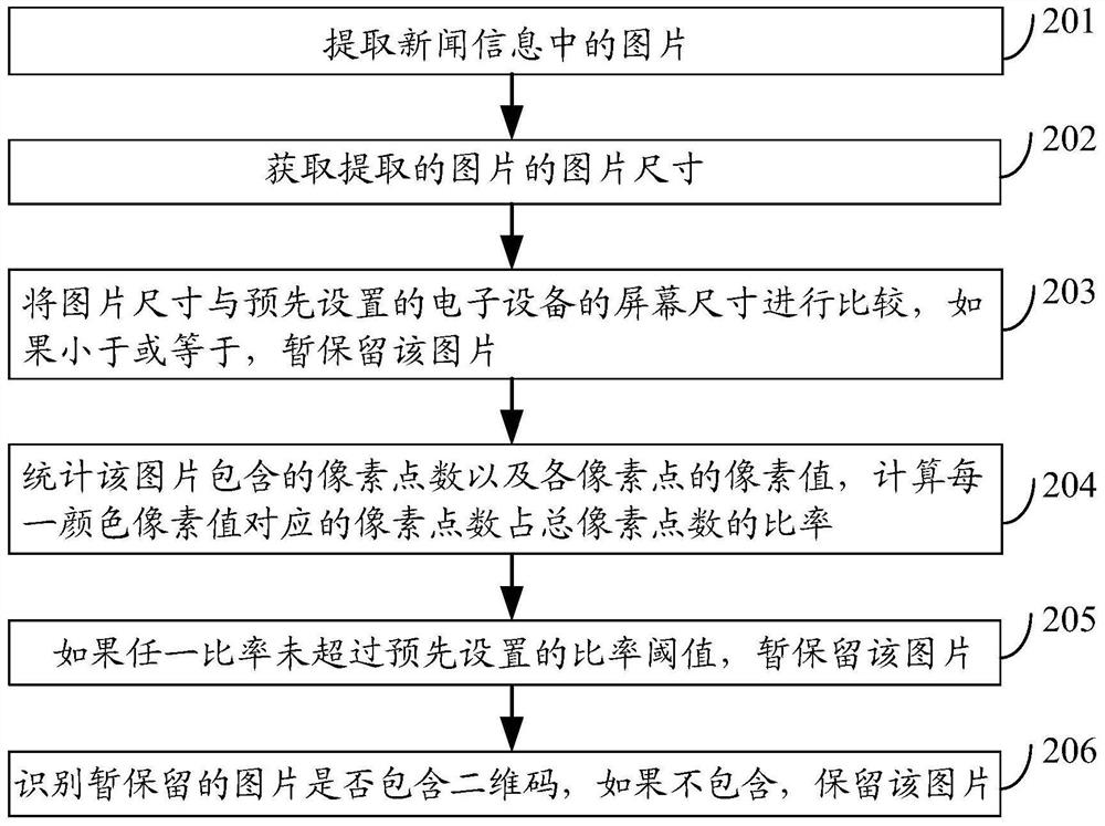 Method, device and electronic equipment for processing pictures