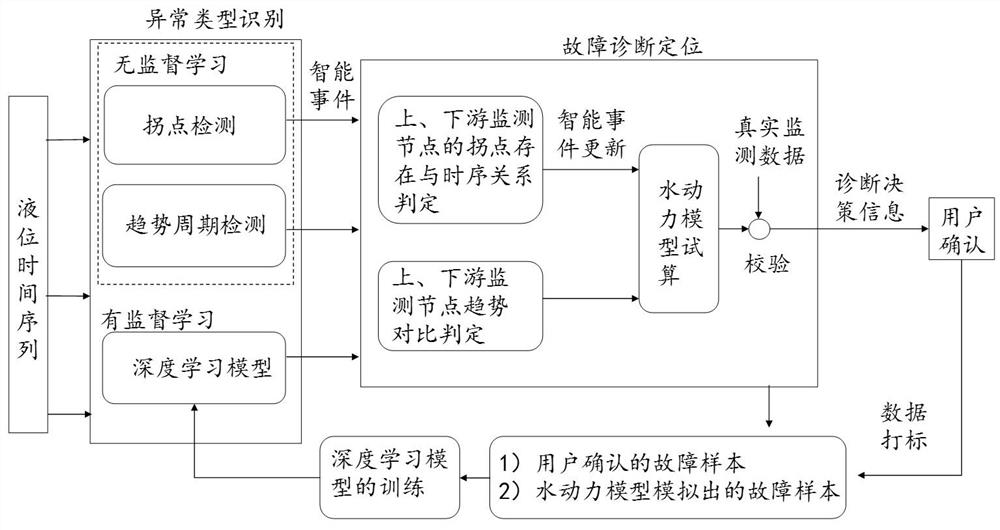 Fault detection method and device for drainage pipe network, server and storage medium