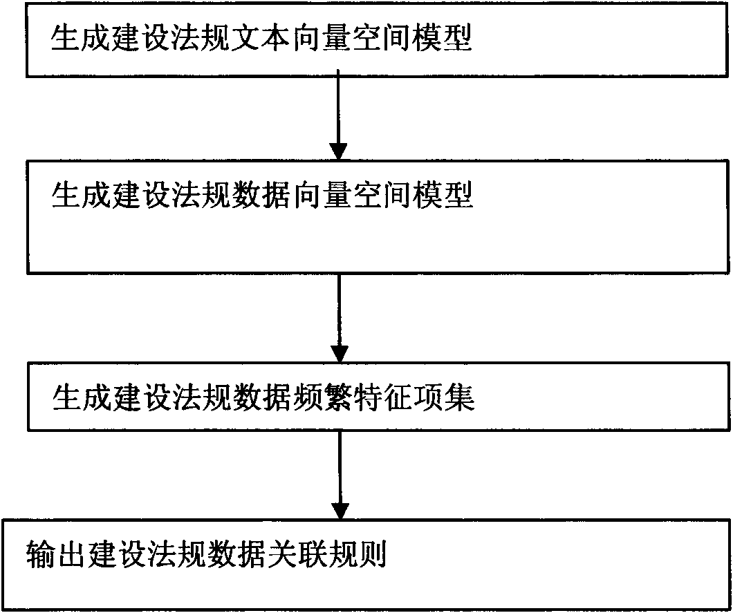 Method for mining data in construction regulation field based on associative regulation mining technology