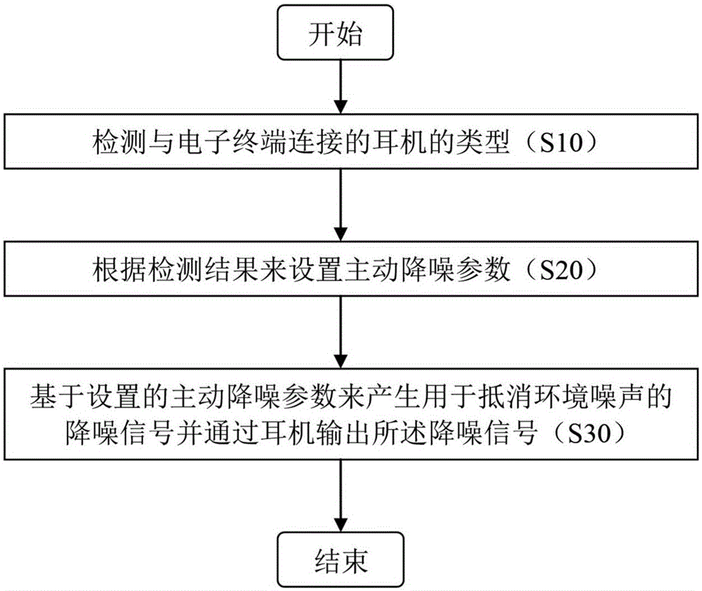 Method for executing active noise reduction for earphone in electronic terminal and electronic terminal thereof