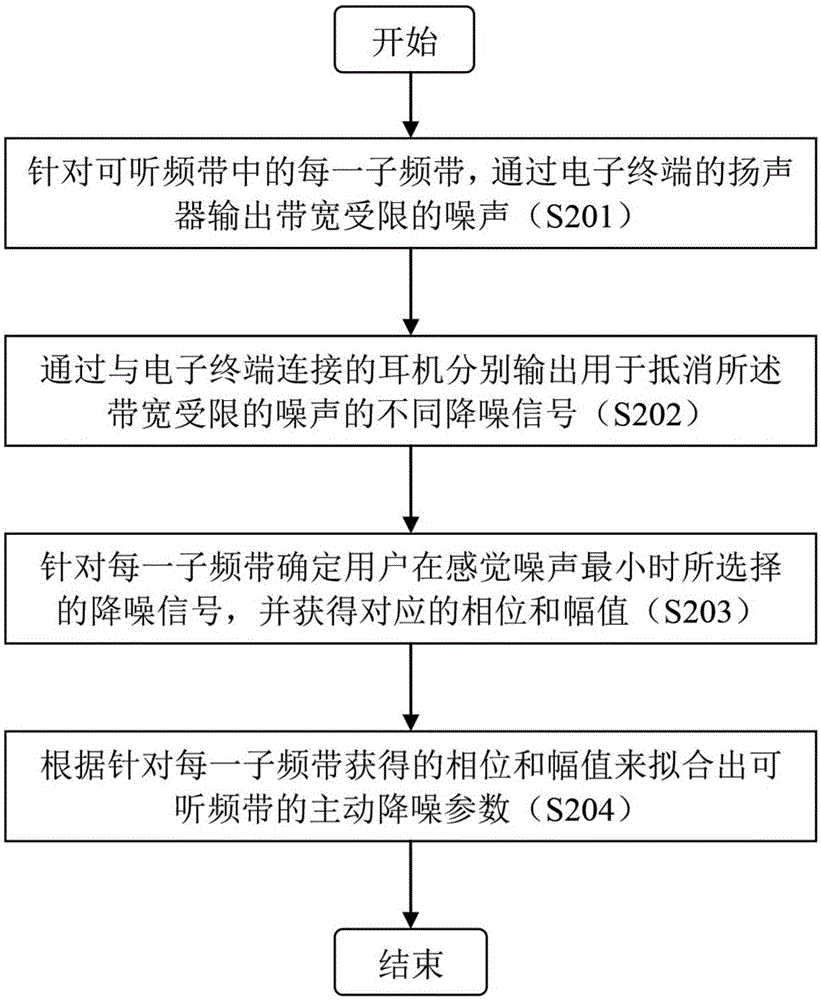 Method for executing active noise reduction for earphone in electronic terminal and electronic terminal thereof