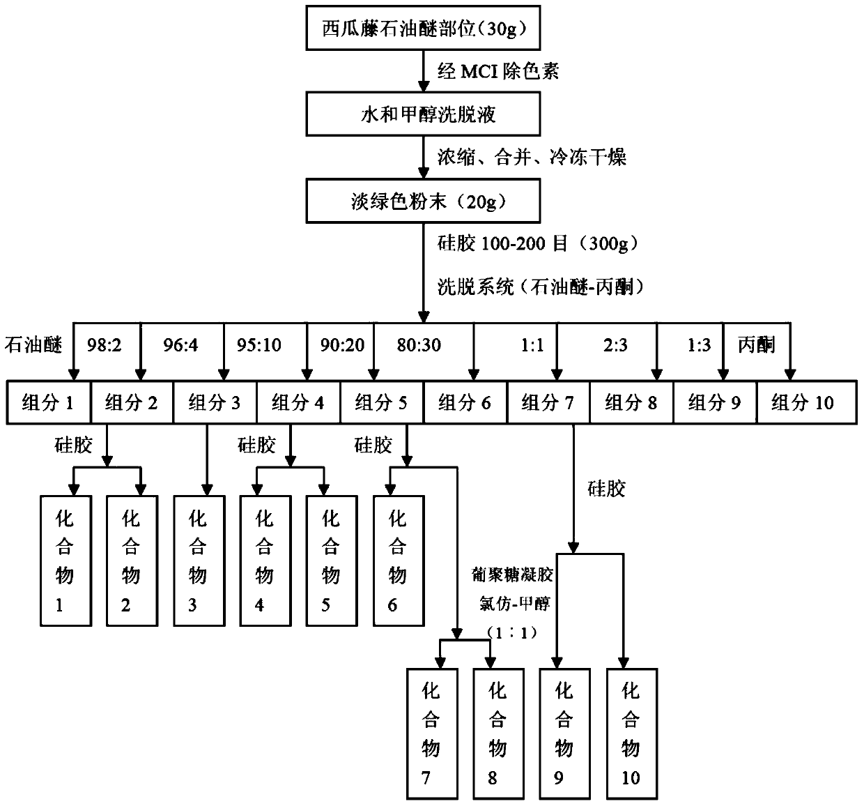 Watermelon vine extract with inflammation-diminishing and pain-relieving effects, as well as preparation method and application thereof