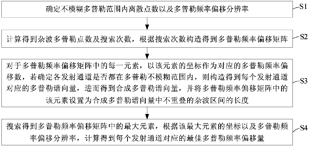 A Method for Selecting Staggered Doppler Frequency Offset of Ddma Waveform