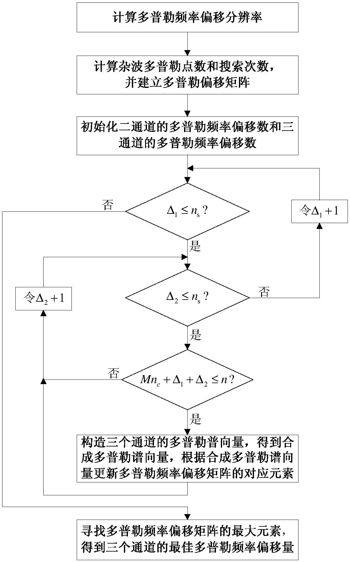 A Method for Selecting Staggered Doppler Frequency Offset of Ddma Waveform