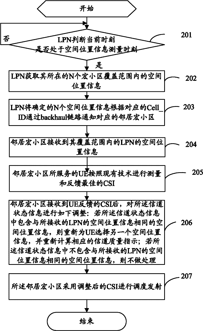 Method and equipment for promoting interference coordination of heterogeneous network