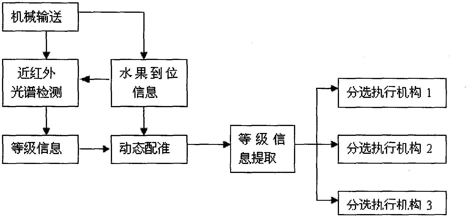 Visible near-infrared spectrum-based fruit brix/acidity online detection and separation production line