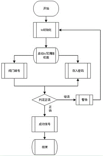 Intelligent digital encryption valve