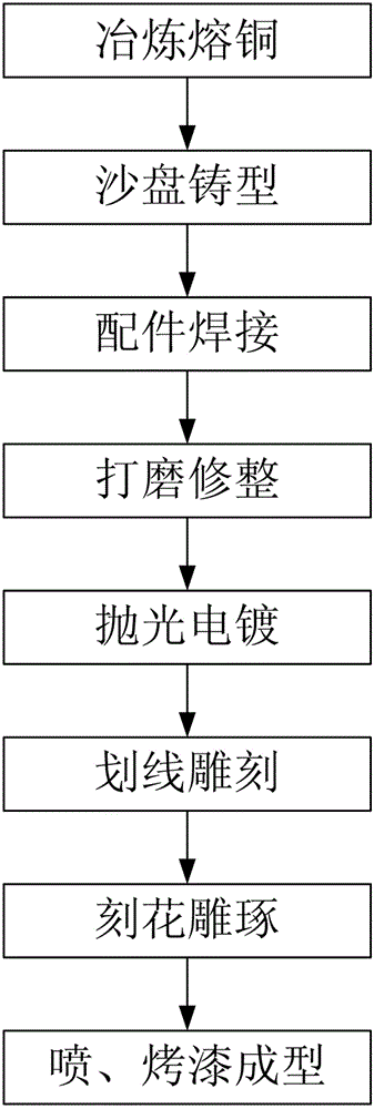 A kind of manufacturing method of copper handicraft