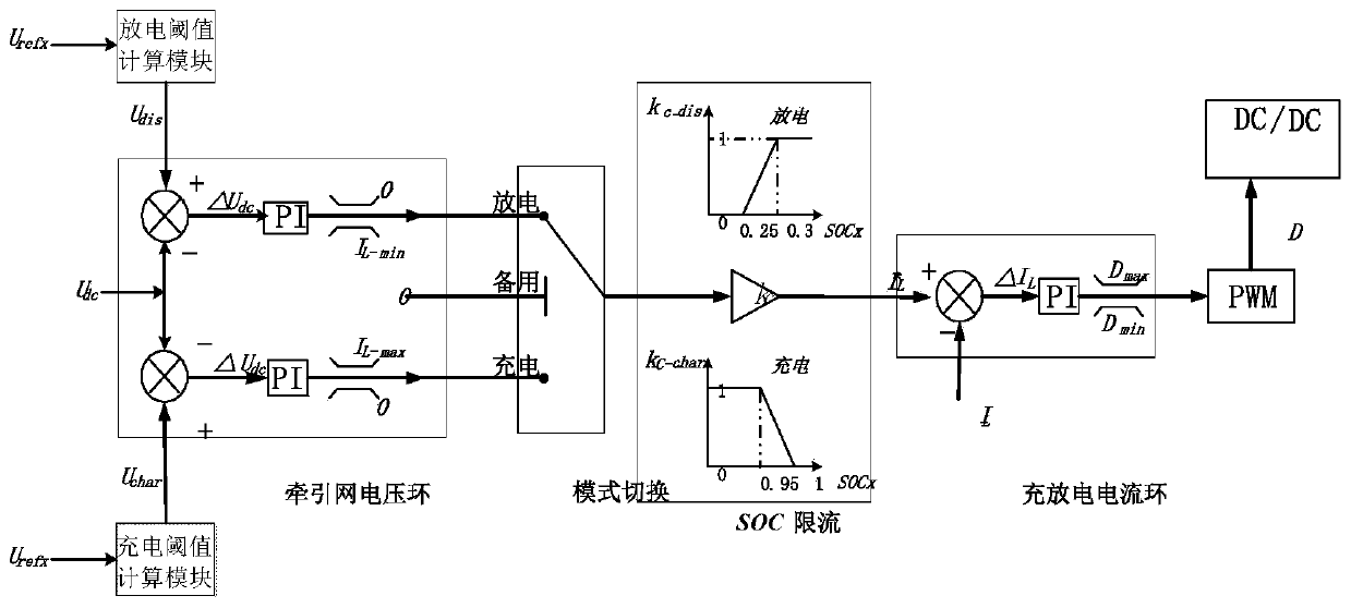 Method for controlling urban rail supercapacitor energy storage system based on dynamic setting and coordinative optimization