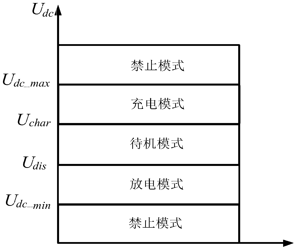 Method for controlling urban rail supercapacitor energy storage system based on dynamic setting and coordinative optimization