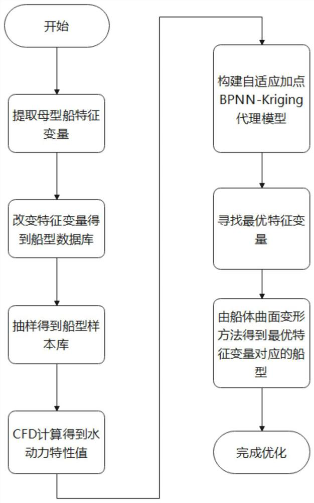 Hull local curved surface optimization neural network modeling method and hull local curved surface optimization method