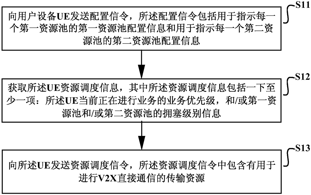 V2X resource allocation method, device and related equipment