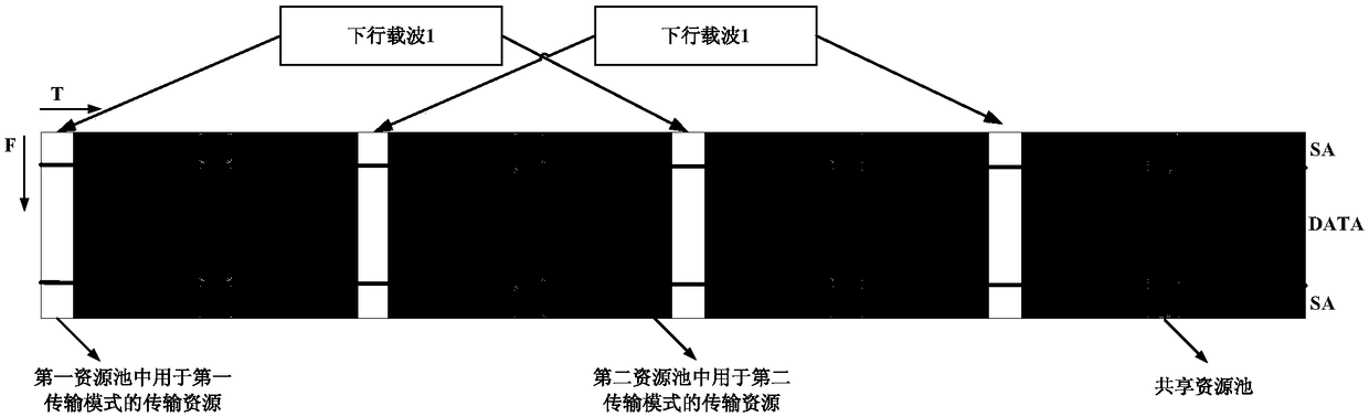 V2X resource allocation method, device and related equipment