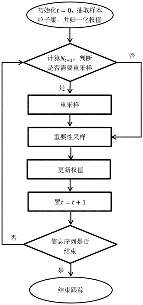 Method for multi-agent network object tracking based on improved adaptive particle filtering