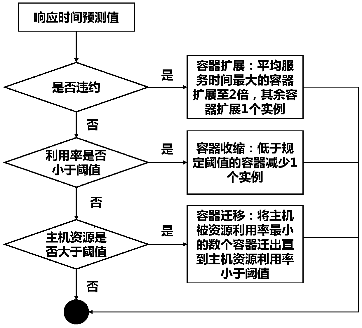 A container-level elastic resource supply system and method for microservice architecture