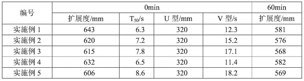 C35 low-gel-material self-compacting water-tolerant concrete and preparation method thereof