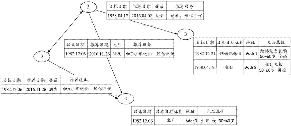 Social network construction and information recommendation method, apparatus and server thereof