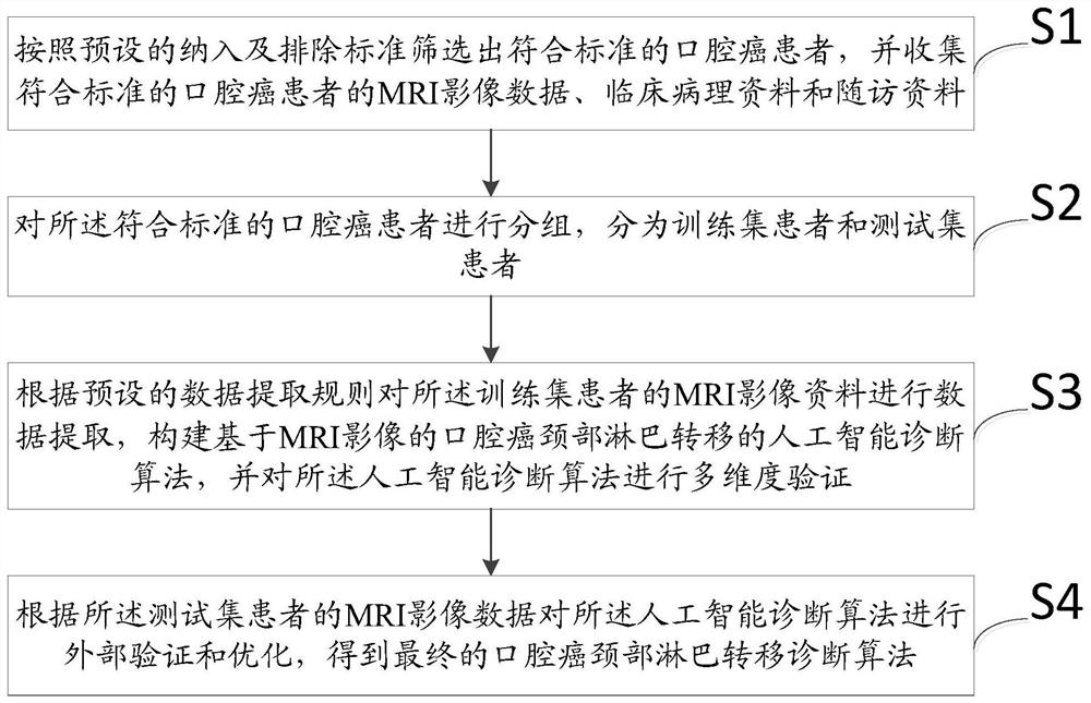 Method and system for constructing oral cancer neck lymphatic metastasis diagnosis algorithm