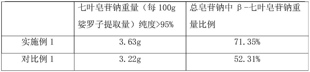 A method for preparing sodium aescinate by extracting sorghum seeds