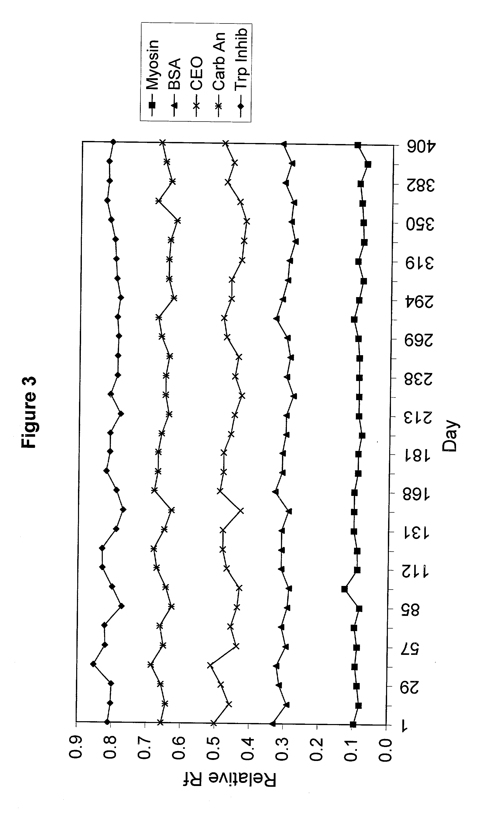 Electrophoresis gels