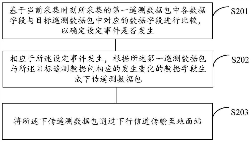 An event-driven satellite telemetry data processing method, device and computer storage medium