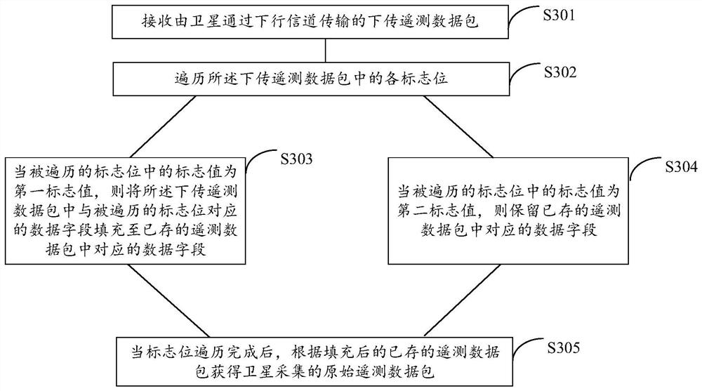 An event-driven satellite telemetry data processing method, device and computer storage medium