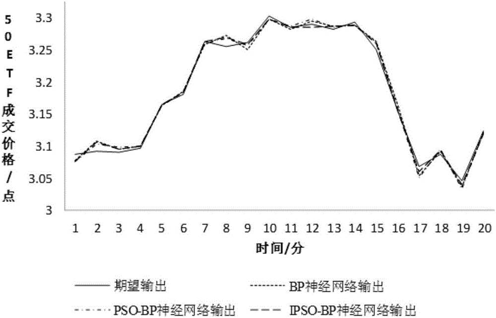 Short-period share price prediction algorithm based on IPSO-BP neural network