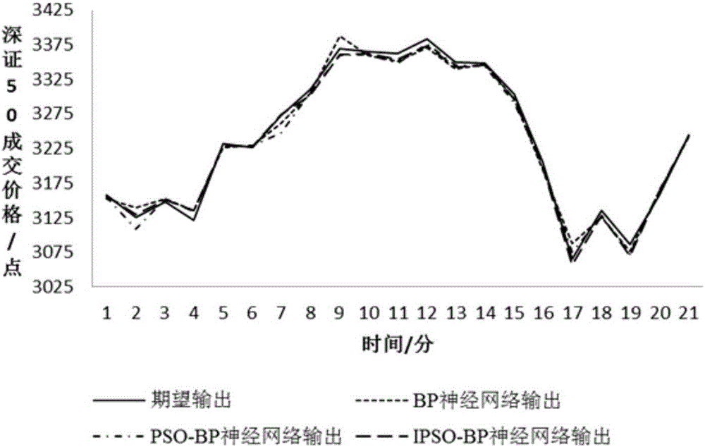 Short-period share price prediction algorithm based on IPSO-BP neural network