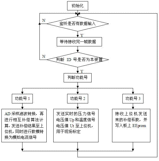 Method and device for complementing temperature and pressure of pressure sensor based on two-dimensional orthogonal function