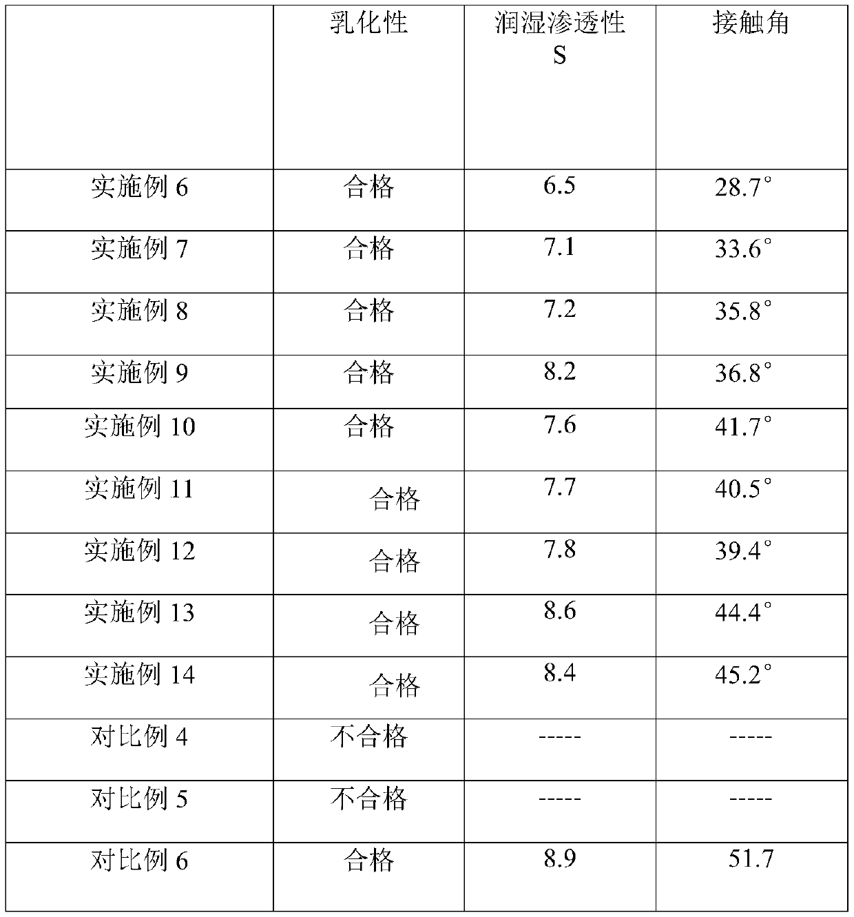 Emulsifier and application thereof in processing of pesticide spray additives