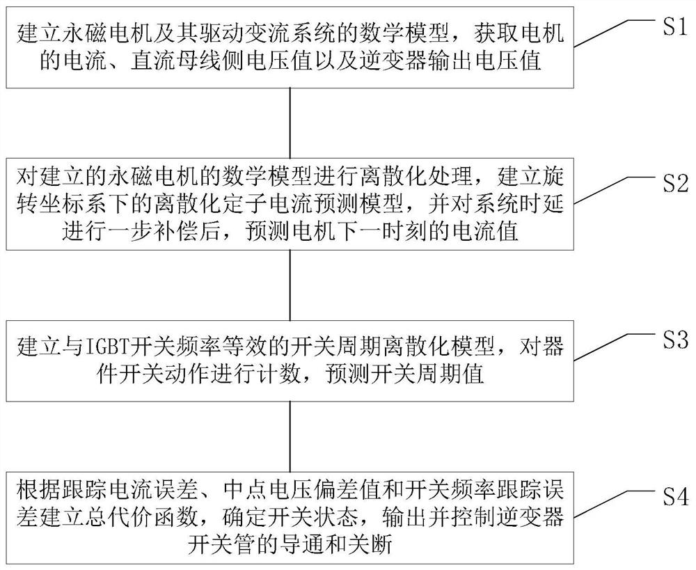 Permanent magnet motor model prediction control method with fixed switching frequency