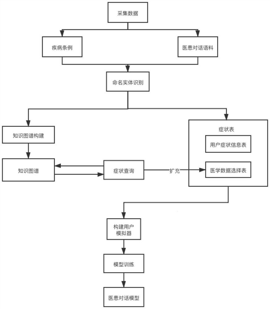 Knowledge graph assisted automatic diagnosis dialogue system