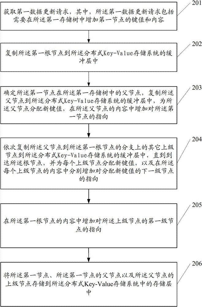 Data update method for distributed storage system and server