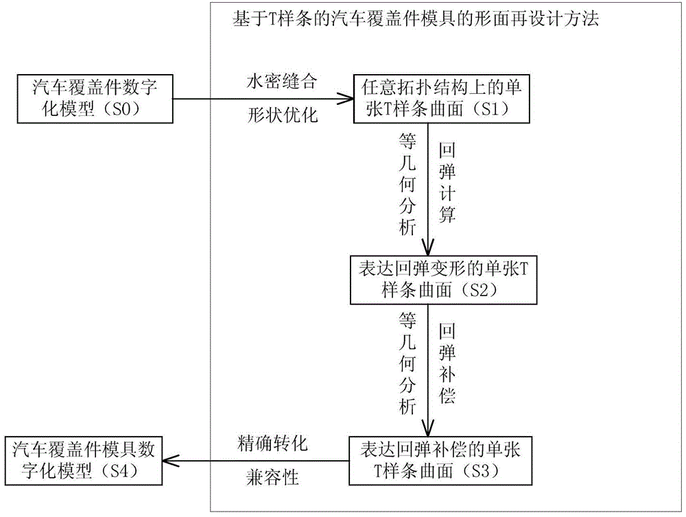 Shape and surface redesign method of automobile panel mold based on t-spline