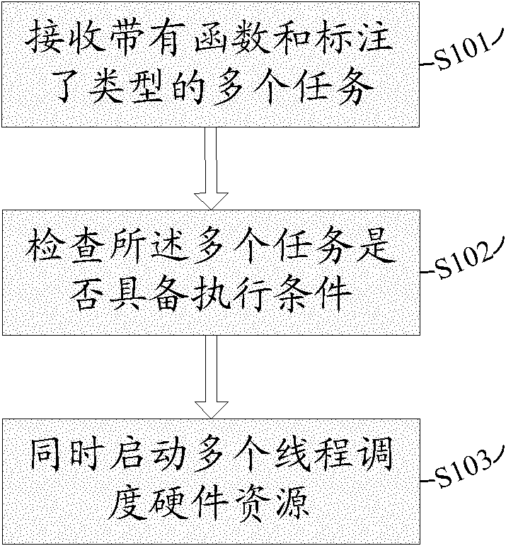 Multi-task parallel scheduling mechanism