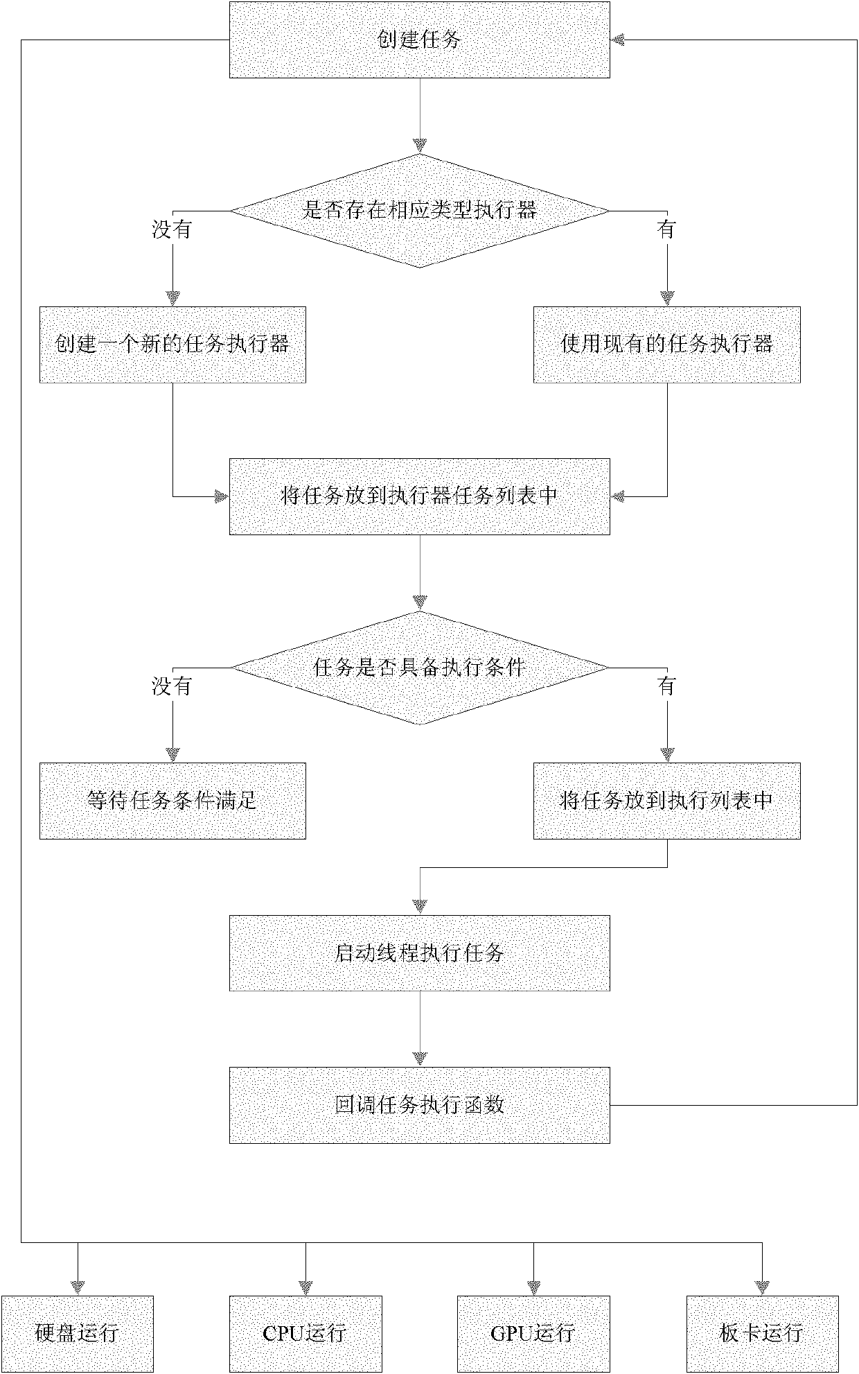 Multi-task parallel scheduling mechanism