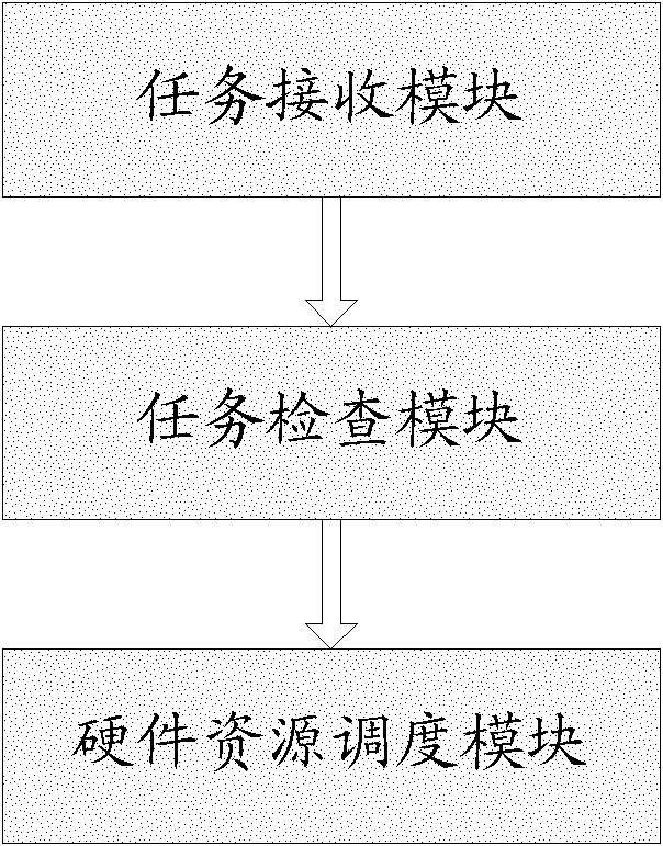 Multi-task parallel scheduling mechanism