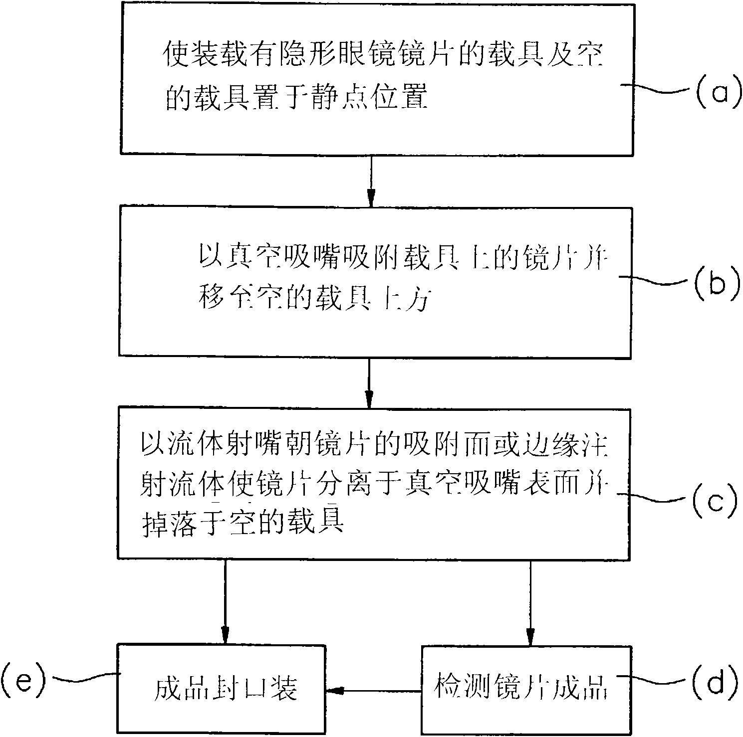 Method for shifting contact lenses