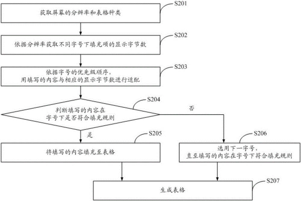 Form information display rule configuration and calculation method and system