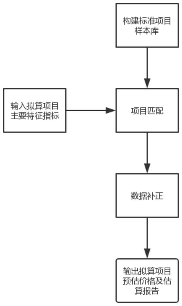 Rapid building cost estimation method and system