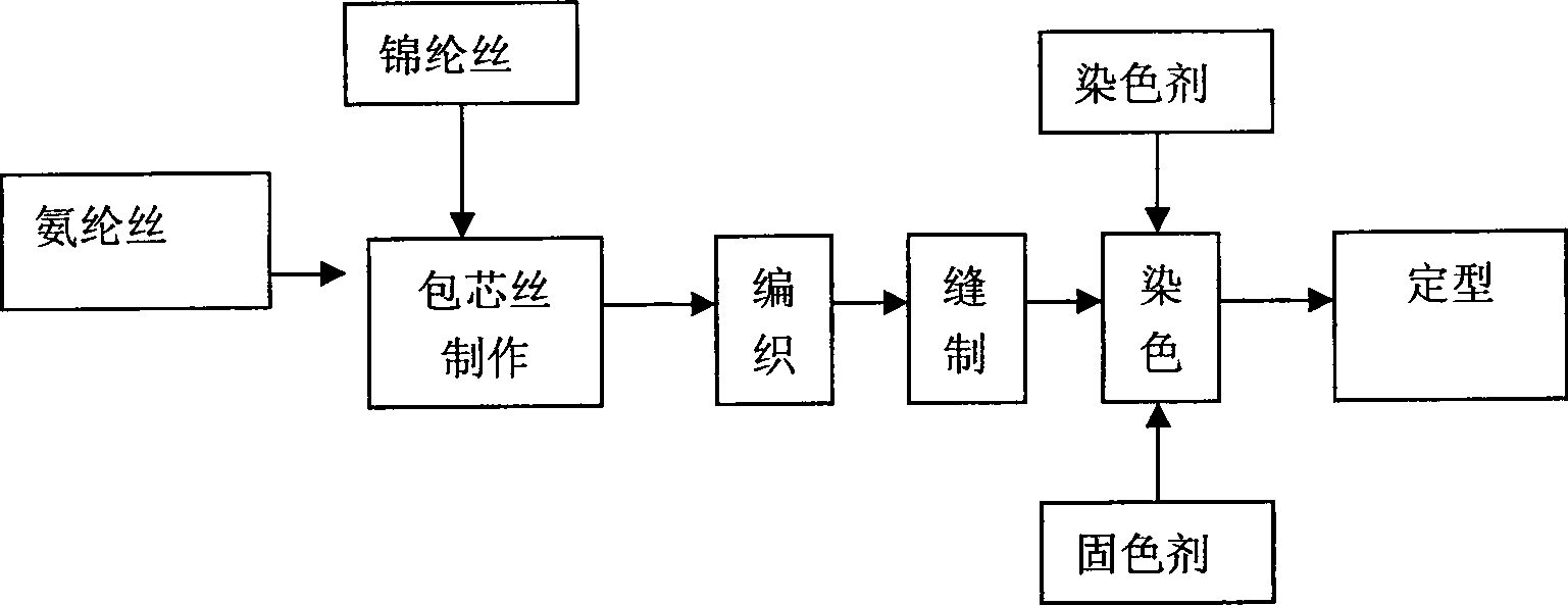 Technique for producing run-resistant spandex core-spun silk stockings